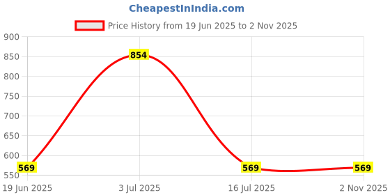 amazon.in peora Silver Plated Pearl Drop Pendant Chain Earrings Gift Set For Women peora Price History Graph from 19 Jun 2025 to 1 Nov 2025