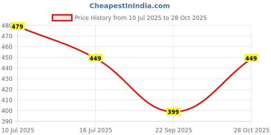 amazon.in peora Silver Plated Pearl Drop Pendant Chain Earrings Gift Set For Women peora Price History Graph from 10 Jul 2025 to 28 Oct 2025