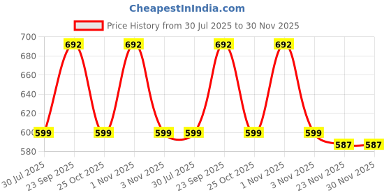 amazon.in peora Silver Plated Spacs Shape Tie Pin for Men Business Formal Accessories for Him peora Price History Graph from 30 Jul 2025 to 30 Nov 2025