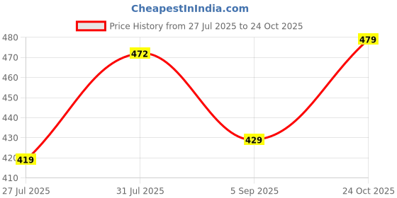 amazon.in peora Small Hoop Huggie Bali Earrings Fancy Stylish Fashion Jewellery for Men & Boys peora Price History Graph from 27 Jul 2025 to 24 Oct 2025