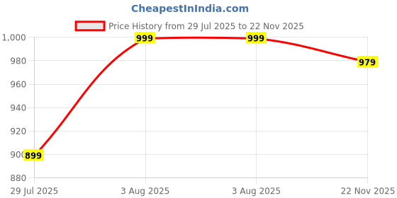 amazon.in peora Square Enamel Multicolour Cufflinks for Men Boys Wedding Business Gift peora Price History Graph from 29 Jul 2025 to 22 Nov 2025