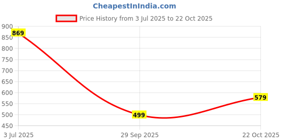 amazon.in peora Stainless Steel Silver Plated Openable Fancy Bracelet Stylish Fashion Jewellery Gift for Men & Boys peora Price History Graph from 3 Jul 2025 to 22 Oct 2025