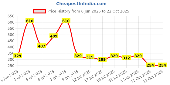 amazon.in peora Stainless Steel Single Earrings Fashion Jewellery Gift For Men peora Price History Graph from 6 Jun 2025 to 22 Oct 2025