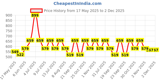 amazon.in peora Stylish Black Business Suit Sleeve Decoration Square Shape Black Button Cufflinks for Men peora Price History Graph from 17 May 2025 to 2 Dec 2025