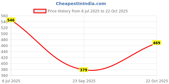 amazon.in peora Stylish Hoop Huggie Fancy Earrings Fashion Jewellery Gift for Men & Boys (1 PC) peora Price History Graph from 6 Jul 2025 to 22 Oct 2025