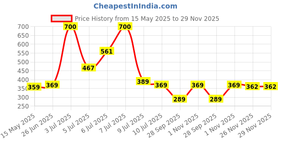 amazon.in peora Titanium 10 mm Matte Finish Black Wedding Band Ring for Men Boys - Valentines Gift for Him peora Price History Graph from 15 May 2025 to 28 Nov 2025