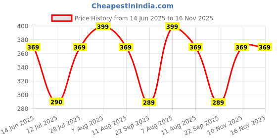 amazon.in peora Titanium 10 mm Matte Finish Black Wedding Band Ring for Men Boys - Valentines Gift for Him peora Price History Graph from 14 Jun 2025 to 15 Nov 2025