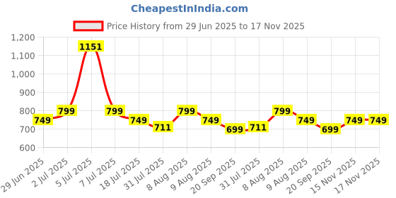 amazon.in peora Titanium Steel Rifle Bullet Pendant Necklace for Men & Women peora Price History Graph from 29 Jun 2025 to 17 Nov 2025