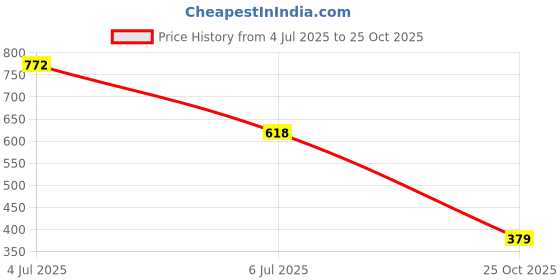 amazon.in peora Traditional Earrings Jwellery Gift Set for Women Girls peora Price History Graph from 4 Jul 2025 to 25 Oct 2025