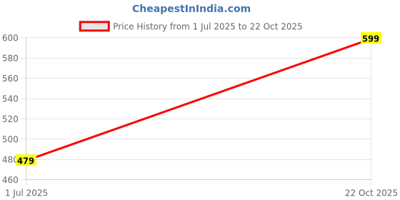 amazon.in peora Traditional Gold Plated Crystal & Pearl Earrings For Women & Girls peora Price History Graph from 1 Jul 2025 to 22 Oct 2025
