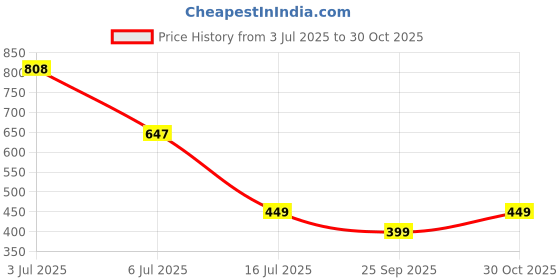 amazon.in peora Traditional Gold Plated Kundan Maang Tikka Matha Patti for Women peora Price History Graph from 3 Jul 2025 to 30 Oct 2025