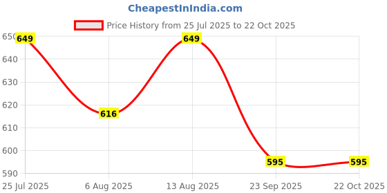 amazon.in peora Traditional Indian Earrings Set Jwellery Gift for Women peora Price History Graph from 25 Jul 2025 to 21 Oct 2025