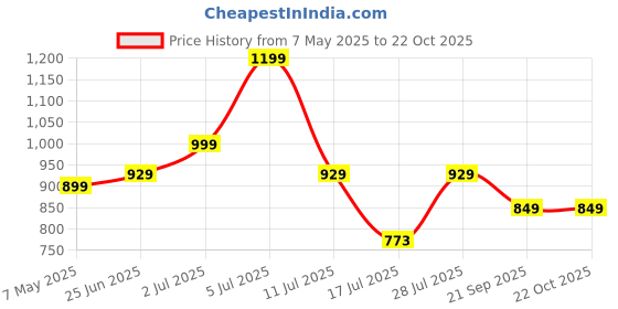 amazon.in peora Traditional Long Gold Plated Maharashtrian & South Indian Style Necklace Earrings Jewellery Set for Women peora Price History Graph from 7 May 2025 to 21 Oct 2025