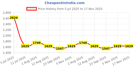 amazon.in peora Traditional Multi Layered Necklace & Jewelry Set Gift For Women peora Price History Graph from 5 Jul 2025 to 17 Nov 2025