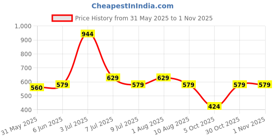 amazon.in peora PEORAUnique Shirt Cufflinks for Men Business Corporate Gift peora Price History Graph from 31 May 2025 to 31 Oct 2025