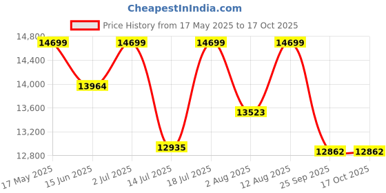 amazon.in Peore Pro Plus-60 NF + UV Water Purifier | Retains Healthy Minerals and Saves Water | NanoFiltration Better than RO | Self Service Mode | White (For TDS 300 to 600) Price History Graph from 17 May 2025 to 15 Oct 2025