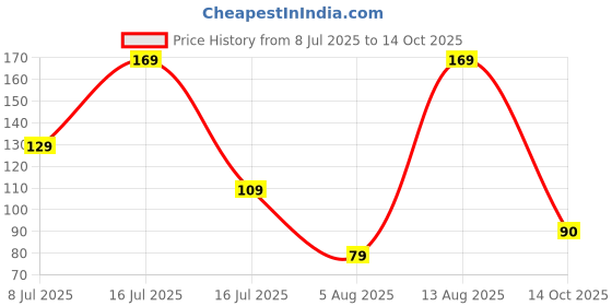 amazon.in PeParLeaf - Cocopeat 1kg Block (Expands Upto 5 KG) | Organic Fertiliser for Home Gardening and Potted Plants | Natural Coconut Coir Fibres Price History Graph from 8 Jul 2025 to 14 Oct 2025