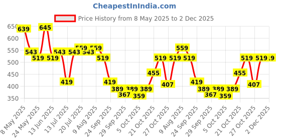 amazon.in pepe jeans Boxers pepe jeans Price History Graph from 8 May 2025 to 1 Dec 2025
