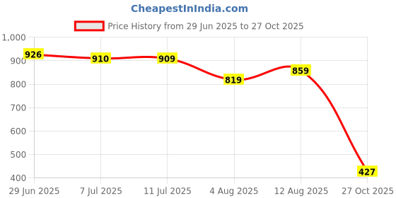 amazon.in pepe jeans Boy's Boyfriend Shorts pepe jeans Price History Graph from 29 Jun 2025 to 27 Oct 2025