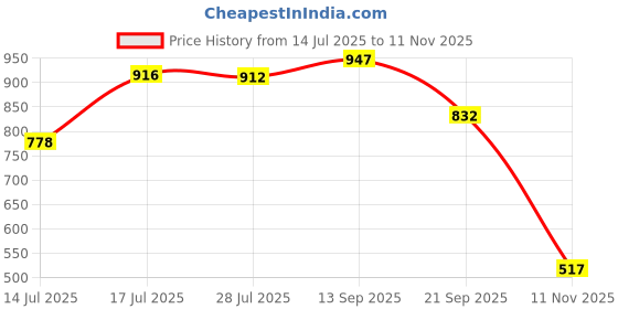 amazon.in pepe jeans Boy's Boyfriend Shorts pepe jeans Price History Graph from 14 Jul 2025 to 11 Nov 2025