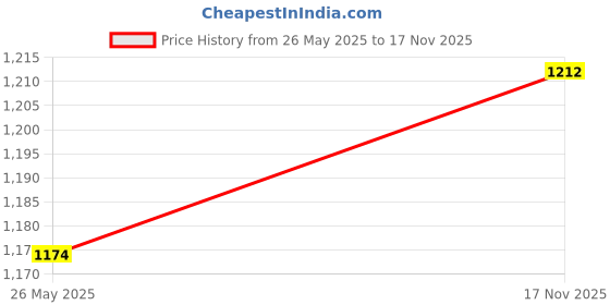 amazon.in pepe jeans Boy's Relaxed Jeans pepe jeans Price History Graph from 26 May 2025 to 17 Nov 2025