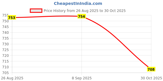 amazon.in Pepe Jeans Boys Sweatshirt Price History Graph from 26 Aug 2025 to 30 Oct 2025