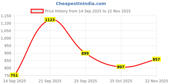 amazon.in Pepe Jeans Boys Sweatshirt Price History Graph from 14 Sep 2025 to 22 Nov 2025