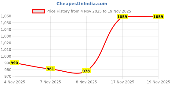 amazon.in Pepe Jeans Boys Sweatshirt Price History Graph from 4 Nov 2025 to 18 Nov 2025