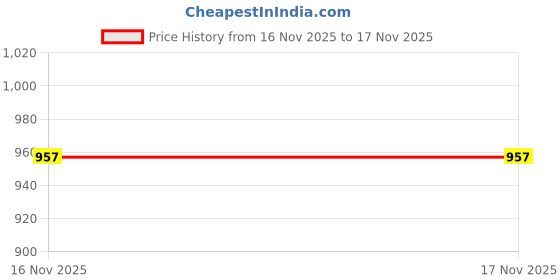 amazon.in Pepe Jeans Boys Sweatshirt Price History Graph from 16 Nov 2025 to 17 Nov 2025