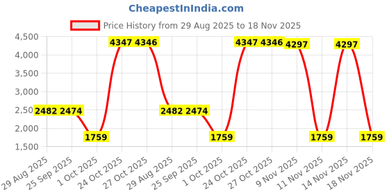 amazon.in pepe jeans Cotton Blend Men Standard Length Jacket pepe jeans Price History Graph from 29 Aug 2025 to 18 Nov 2025