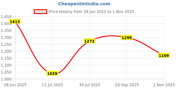 amazon.in pepe jeans Cotton Men Hooded Sweatshirt pepe jeans Price History Graph from 28 Jun 2025 to 1 Nov 2025