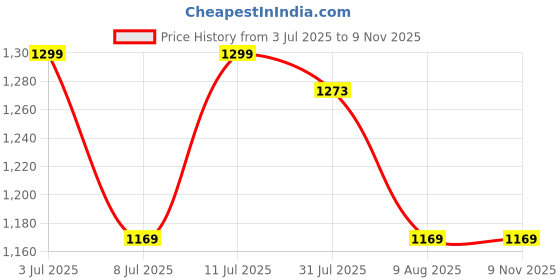 amazon.in pepe jeans Cotton Men Hooded Sweatshirt pepe jeans Price History Graph from 3 Jul 2025 to 8 Nov 2025