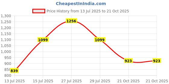 amazon.in pepe jeans Cotton Men Round Neck Sweatshirt pepe jeans Price History Graph from 13 Jul 2025 to 21 Oct 2025