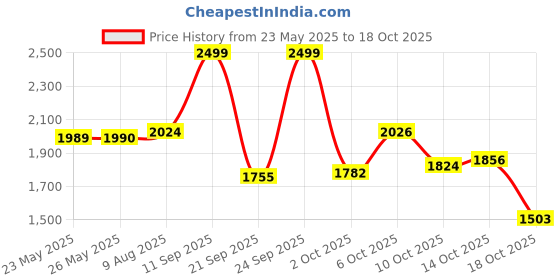 amazon.in Pepe Jeans For Him Eau De Toilette for Men 50ml Price History Graph from 23 May 2025 to 14 Oct 2025