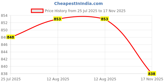 amazon.in pepe jeans innerwear Men Casual Pants pepe jeans innerwear Price History Graph from 25 Jul 2025 to 17 Nov 2025