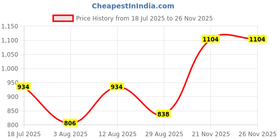 amazon.in pepe jeans innerwear Men Casual Pants pepe jeans innerwear Price History Graph from 18 Jul 2025 to 25 Nov 2025