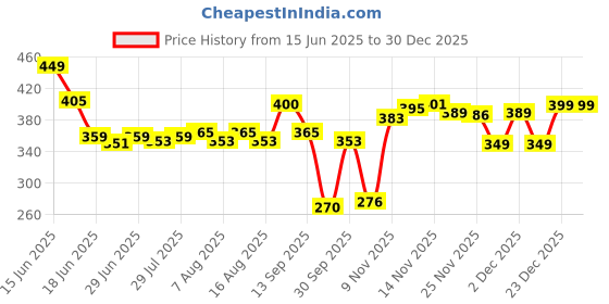 amazon.in pepe jeans Innerwear Men's Cotton Regular Fit Vest pepe jeans Price History Graph from 15 Jun 2025 to 29 Dec 2025