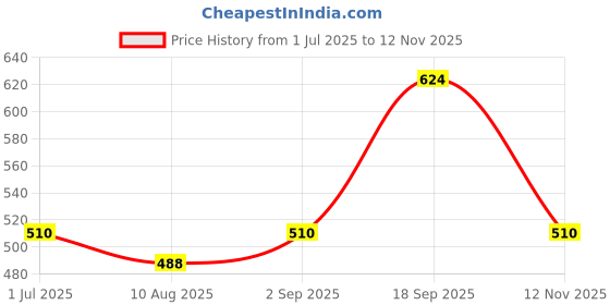 amazon.in pepe jeans Innerwear Men's Nylon Brief (Pack of 1) (BGB02-01_Maroon_Maroon_90-95_Maroon_95 CM) pepe jeans Price History Graph from 1 Jul 2025 to 12 Nov 2025