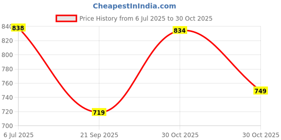amazon.in pepe jeans innerwear Men's Regular Fit Track Pants pepe jeans innerwear Price History Graph from 6 Jul 2025 to 30 Oct 2025