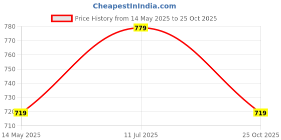 amazon.in pepe jeans innerwear Men's Regular Fit Track Pants pepe jeans innerwear Price History Graph from 14 May 2025 to 25 Oct 2025