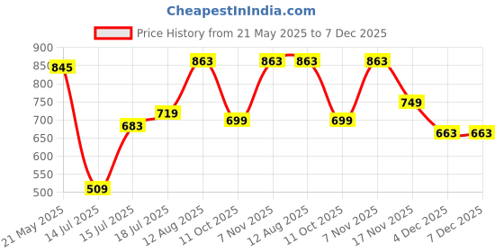 amazon.in Pepe Jeans Innerwear Men's Regular Track Pants pepe jeans innerwear Price History Graph from 21 May 2025 to 7 Dec 2025