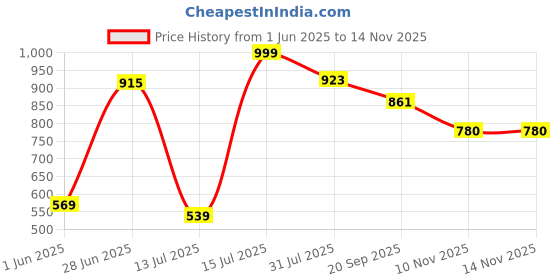 amazon.in Pepe Jeans Innerwear Men's Regular Track Pants pepe jeans Price History Graph from 1 Jun 2025 to 10 Nov 2025