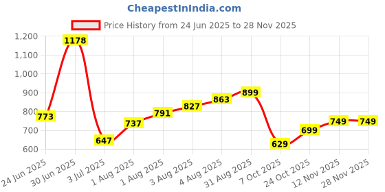 amazon.in pepe jeans innerwear Men's Regular Track Pants pepe jeans innerwear Price History Graph from 24 Jun 2025 to 27 Nov 2025