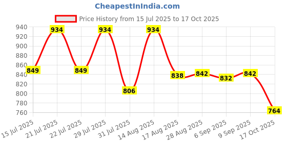 amazon.in pepe jeans Men Casual Pants pepe jeans Price History Graph from 15 Jul 2025 to 17 Oct 2025