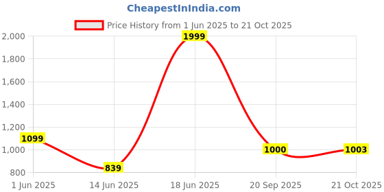 amazon.in pepe jeans Men Casual Shorts pepe jeans Price History Graph from 1 Jun 2025 to 21 Oct 2025