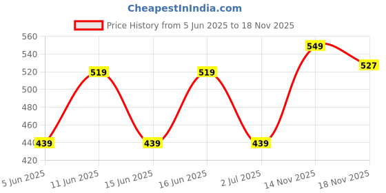 amazon.in pepe jeans Men Cotton Boxers (Grey AOP-2_Large) pepe jeans Price History Graph from 5 Jun 2025 to 18 Nov 2025