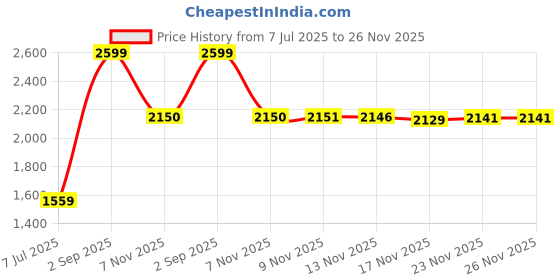amazon.in pepe jeans Men Cotton Casual Style Pyjama Bottom pepe jeans Price History Graph from 7 Jul 2025 to 26 Nov 2025