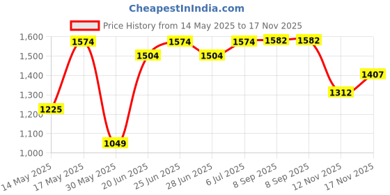 amazon.in pepe jeans Men Cotton Round Neck Sweatshirt pepe jeans Price History Graph from 14 May 2025 to 17 Nov 2025
