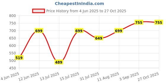 amazon.in pepe jeans Men Cotton Slim Fit T-Shirt pepe jeans Price History Graph from 4 Jun 2025 to 26 Oct 2025