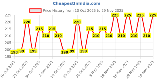 amazon.in Pepe Jeans MEN DEO-COOL BREEZE Spray 200ML Price History Graph from 10 Oct 2025 to 29 Nov 2025